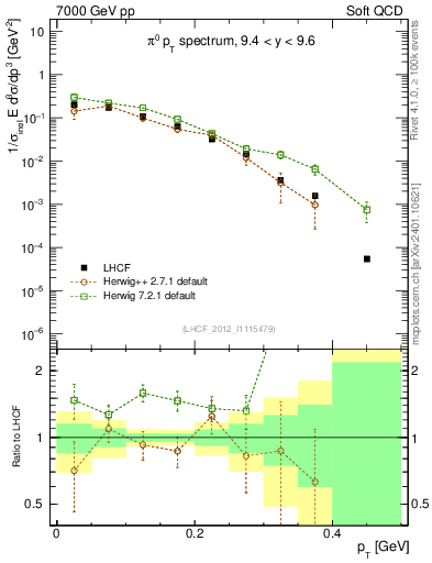 Plot of pi0_pt in 7000 GeV pp collisions