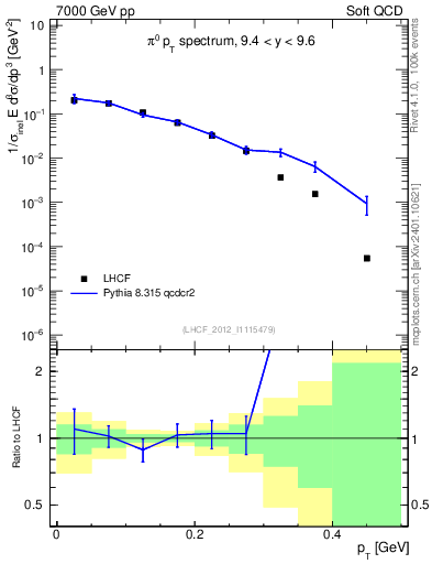 Plot of pi0_pt in 7000 GeV pp collisions