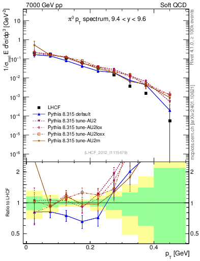 Plot of pi0_pt in 7000 GeV pp collisions