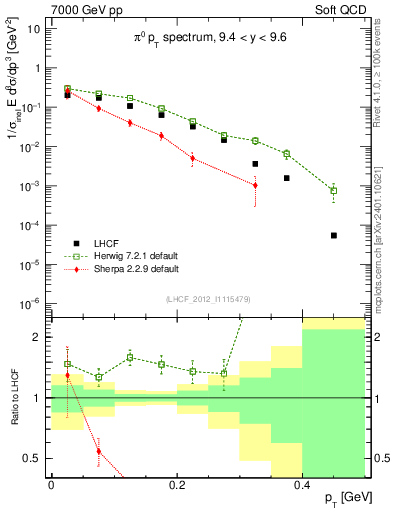Plot of pi0_pt in 7000 GeV pp collisions