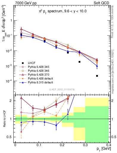 Plot of pi0_pt in 7000 GeV pp collisions