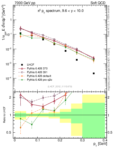 Plot of pi0_pt in 7000 GeV pp collisions