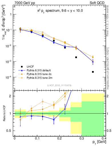 Plot of pi0_pt in 7000 GeV pp collisions
