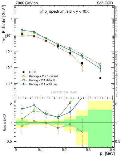 Plot of pi0_pt in 7000 GeV pp collisions