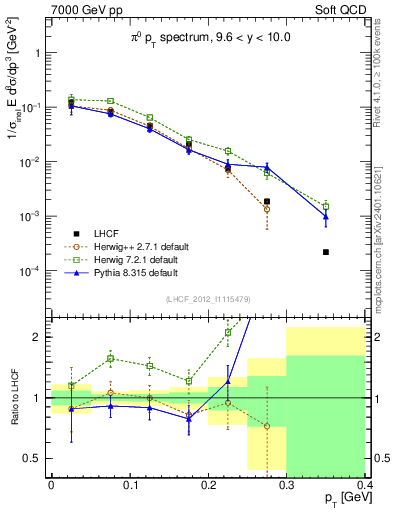 Plot of pi0_pt in 7000 GeV pp collisions
