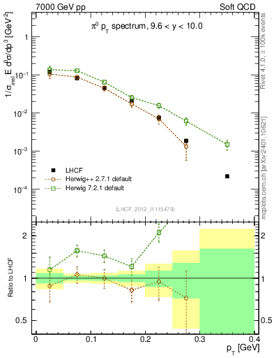 Plot of pi0_pt in 7000 GeV pp collisions