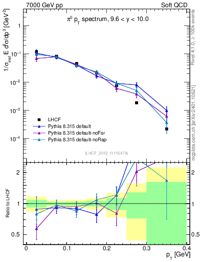 Plot of pi0_pt in 7000 GeV pp collisions