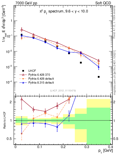 Plot of pi0_pt in 7000 GeV pp collisions