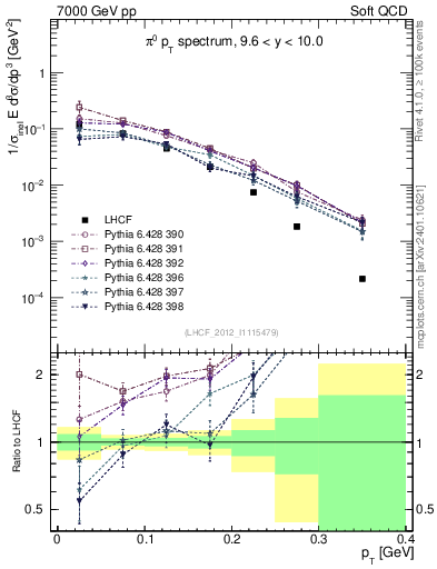Plot of pi0_pt in 7000 GeV pp collisions