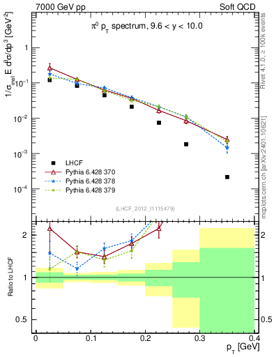 Plot of pi0_pt in 7000 GeV pp collisions