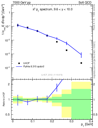 Plot of pi0_pt in 7000 GeV pp collisions