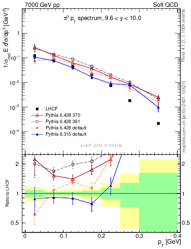 Plot of pi0_pt in 7000 GeV pp collisions