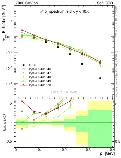 Plot of pi0_pt in 7000 GeV pp collisions