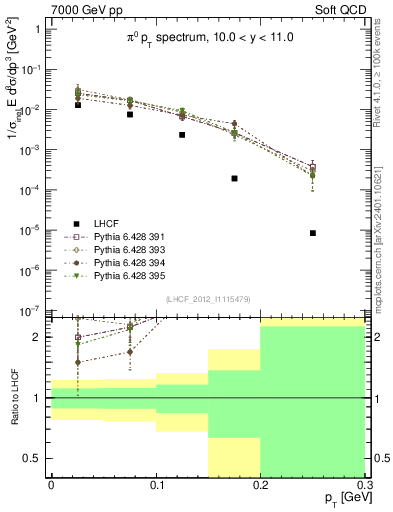 Plot of pi0_pt in 7000 GeV pp collisions