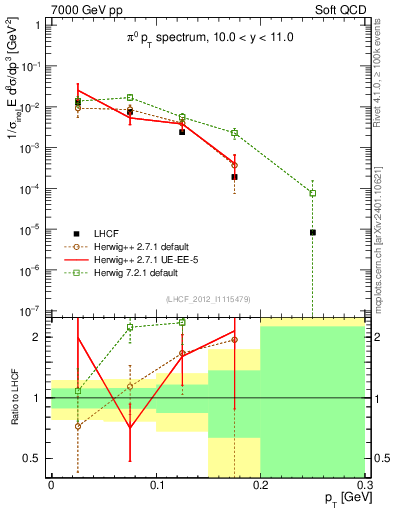 Plot of pi0_pt in 7000 GeV pp collisions