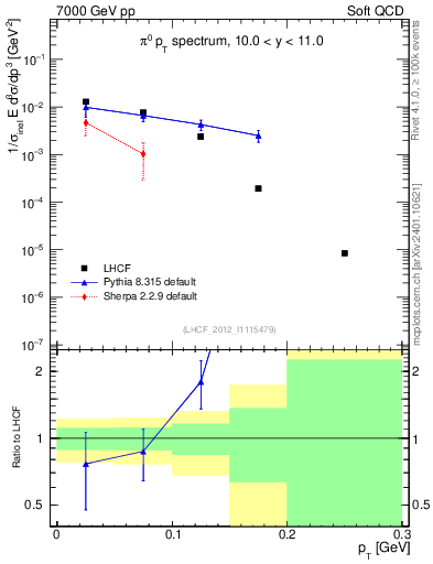 Plot of pi0_pt in 7000 GeV pp collisions