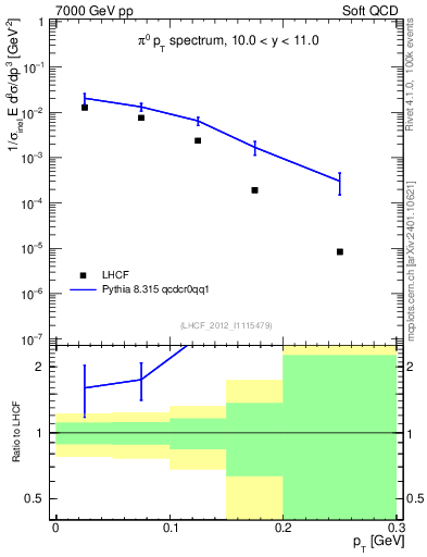 Plot of pi0_pt in 7000 GeV pp collisions