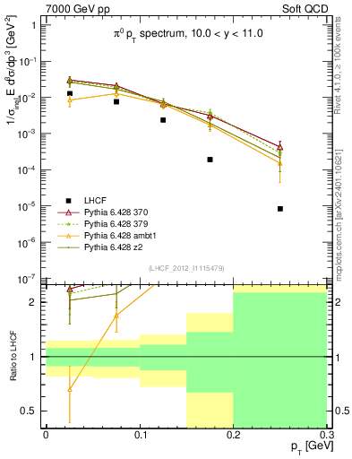 Plot of pi0_pt in 7000 GeV pp collisions