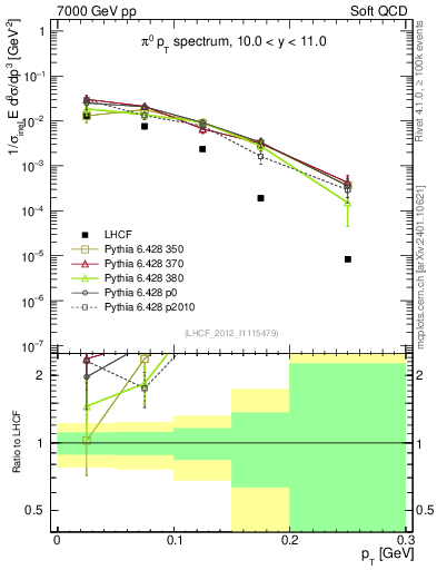 Plot of pi0_pt in 7000 GeV pp collisions