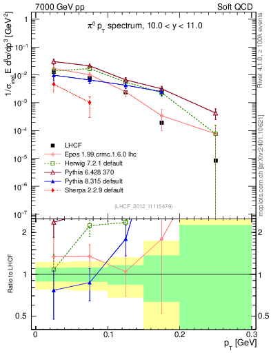 Plot of pi0_pt in 7000 GeV pp collisions