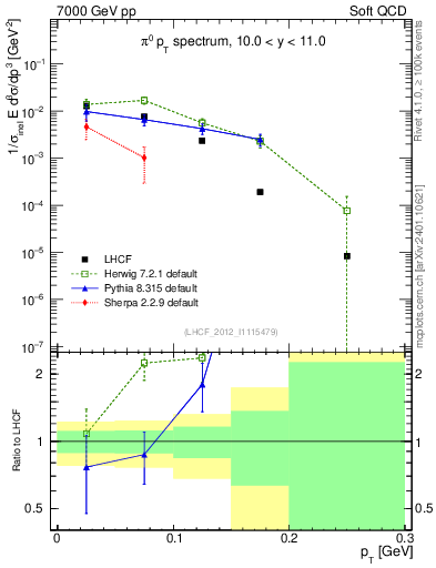 Plot of pi0_pt in 7000 GeV pp collisions