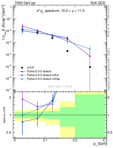 Plot of pi0_pt in 7000 GeV pp collisions
