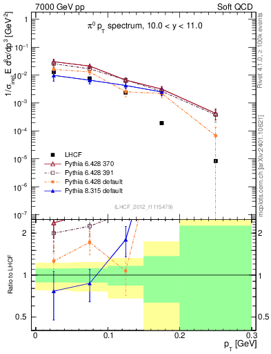Plot of pi0_pt in 7000 GeV pp collisions