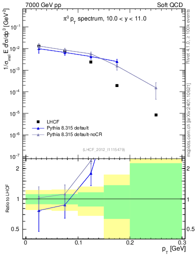 Plot of pi0_pt in 7000 GeV pp collisions