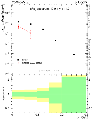 Plot of pi0_pt in 7000 GeV pp collisions