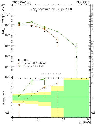 Plot of pi0_pt in 7000 GeV pp collisions