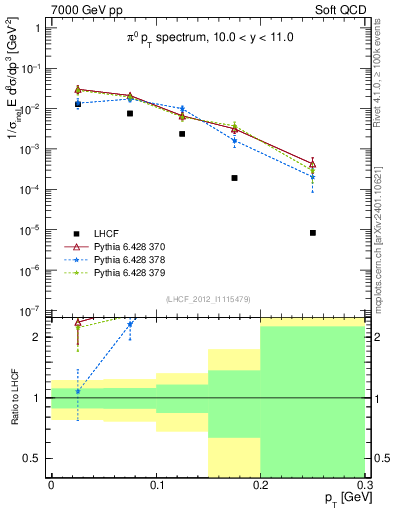 Plot of pi0_pt in 7000 GeV pp collisions