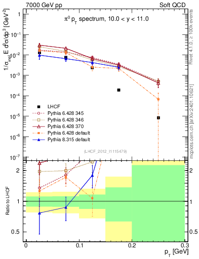 Plot of pi0_pt in 7000 GeV pp collisions
