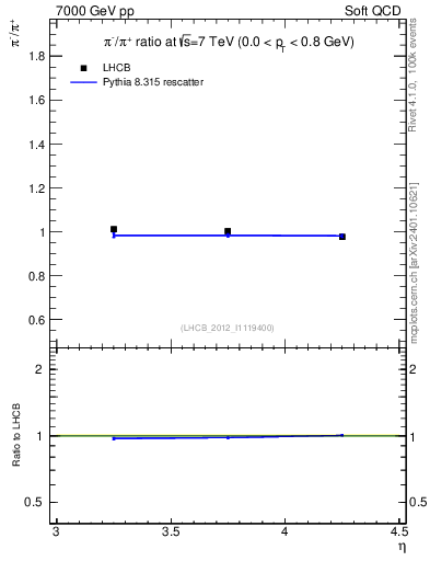 Plot of pim2pip_y in 7000 GeV pp collisions