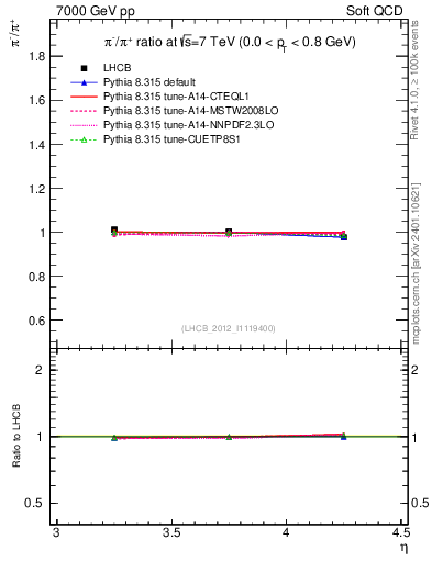 Plot of pim2pip_y in 7000 GeV pp collisions