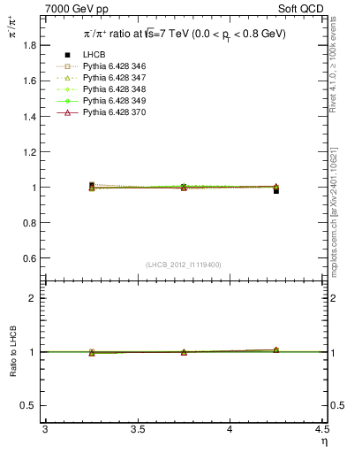 Plot of pim2pip_y in 7000 GeV pp collisions