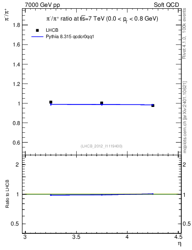 Plot of pim2pip_y in 7000 GeV pp collisions