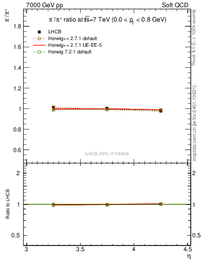 Plot of pim2pip_y in 7000 GeV pp collisions