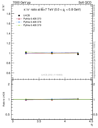 Plot of pim2pip_y in 7000 GeV pp collisions