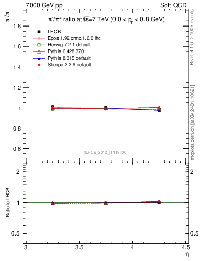 Plot of pim2pip_y in 7000 GeV pp collisions