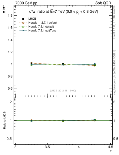 Plot of pim2pip_y in 7000 GeV pp collisions