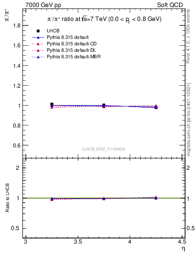 Plot of pim2pip_y in 7000 GeV pp collisions