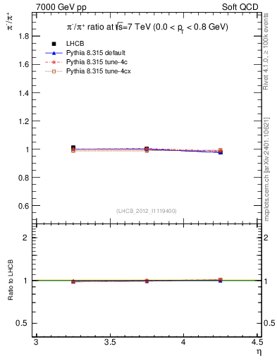 Plot of pim2pip_y in 7000 GeV pp collisions