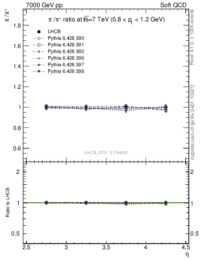 Plot of pim2pip_y in 7000 GeV pp collisions