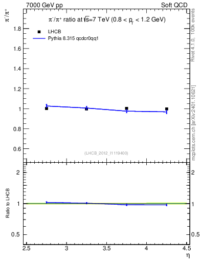 Plot of pim2pip_y in 7000 GeV pp collisions