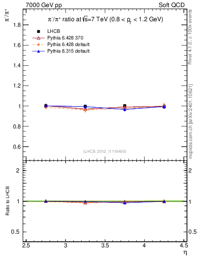 Plot of pim2pip_y in 7000 GeV pp collisions