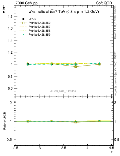 Plot of pim2pip_y in 7000 GeV pp collisions