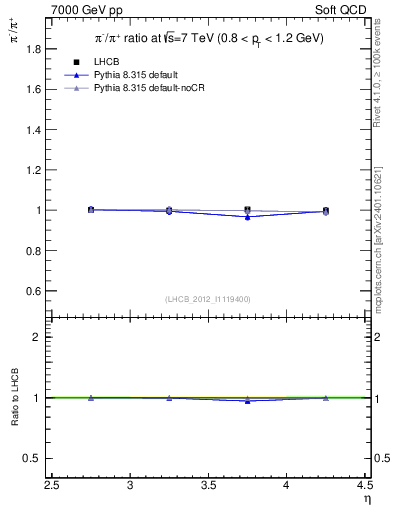Plot of pim2pip_y in 7000 GeV pp collisions