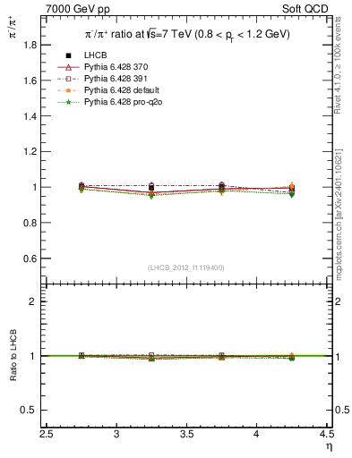 Plot of pim2pip_y in 7000 GeV pp collisions
