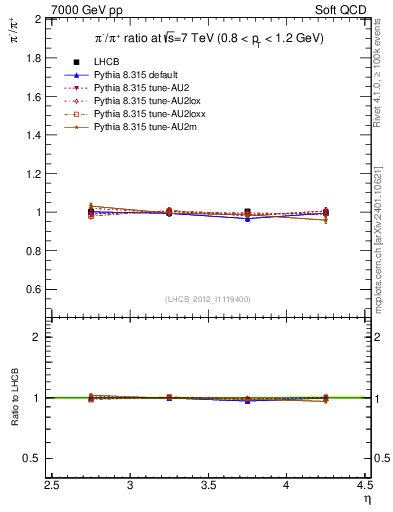 Plot of pim2pip_y in 7000 GeV pp collisions