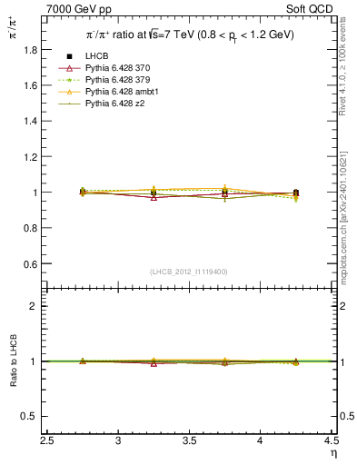 Plot of pim2pip_y in 7000 GeV pp collisions